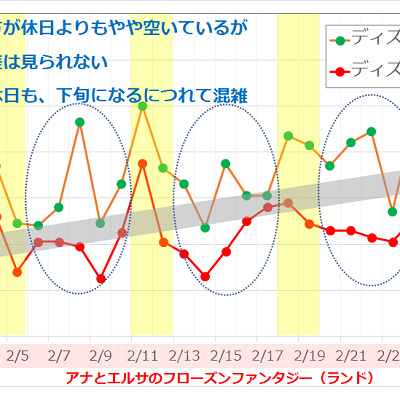 2017年2月のディズニーランド・ディズニーシーの平均待ち時間の推移
