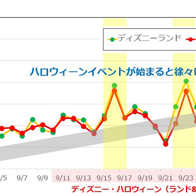 2018年9月のディズニーランド&ディズニーシーの平均待ち時間の推移
