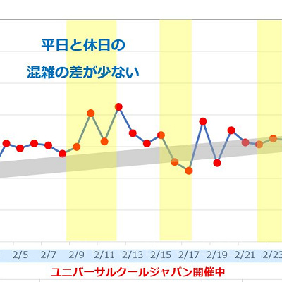 2019年2月のUSJの平均待ち時間の推移