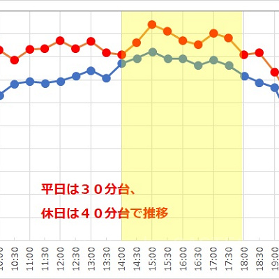 ピーターパン空の旅の1日の待ち時間の推移