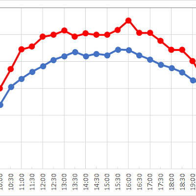 マジックランプシアターの1日の待ち時間の推移