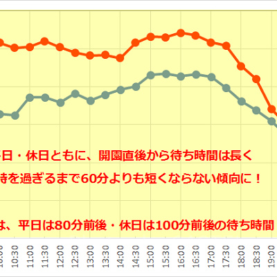 スプラッシュ・マウンテンの1日の待ち時間の推移