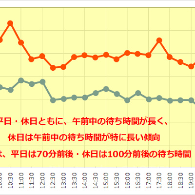 ニモ＆フレンズ・シーライダーの待ち時間の推移