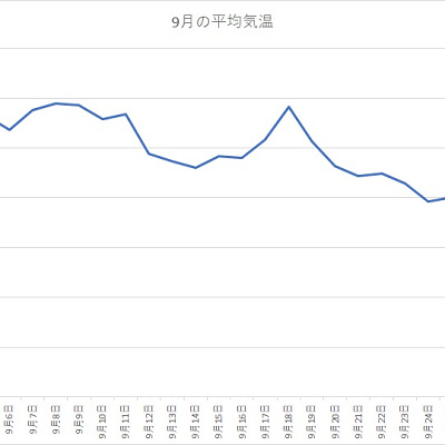 千葉県 2020年9月の平均気温