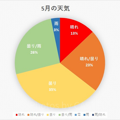 千葉県 2020年5月の天気