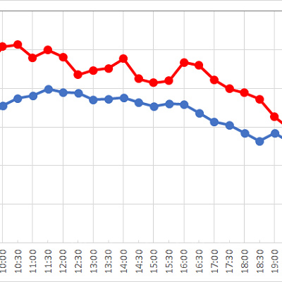 インディ・ジョーンズ・アドベンチャーの１日の待ち時間推移