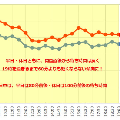タワー・オブ・テラーの1日の待ち時間の推移