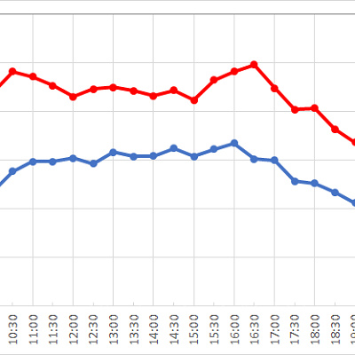 スカットルのスクーターの1日の待ち時間の推移