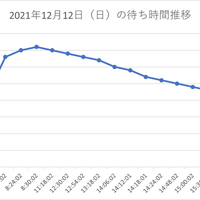 鬼滅の刃XRライド1日の待ち時間推移グラフ
