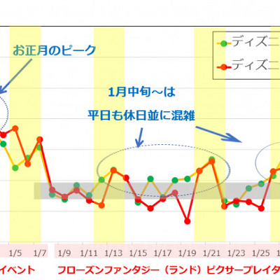 2019年1月のディズニー混雑予想グラフ