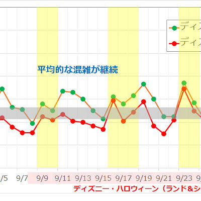 2018年9月のディズニー混雑予想