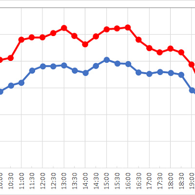 人気アトラクションだけど、待ち時間は意外に短いホーンテッドマンション