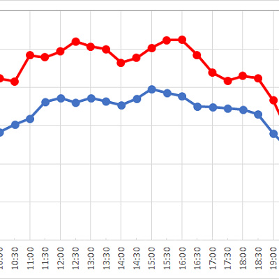 ホーンテッドマンションの1日の待ち時間の推移
