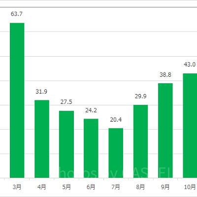 シーズンによって待ち時間が大きく変動するのがホーンテッドマンションの特徴