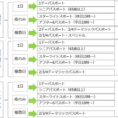 ディズニーチケットの選び方