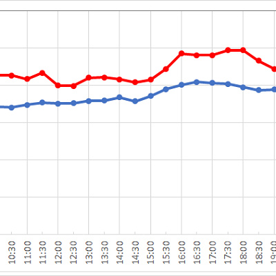 ミッキー＆フレンズ・グリーティングトレイル(ミニー)の1日の待ち時間の推移