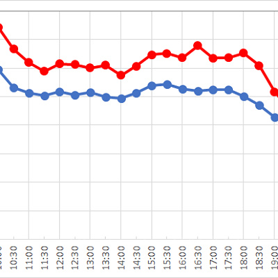ミッキーの家とミート・ミッキーの1日の待ち時間推移