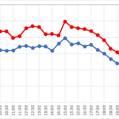 ミッキーのフィルハーマジックの1日の待ち時間推移