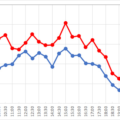 ミニーの家の1日の平均待ち時間
