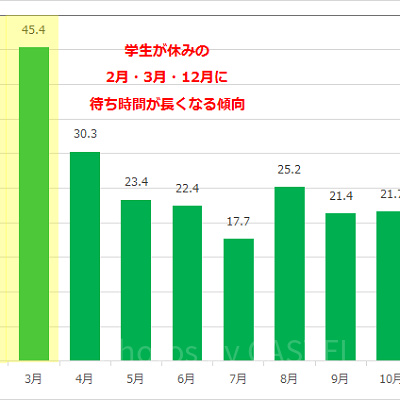 スターツアーズ：ザ・アドベンチャーズ・コンティニューの月別平均待ち時間