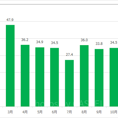 マジックランプシアターの月別平均待ち時間