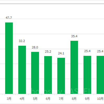海底2万マイルの月別平均待ち時間