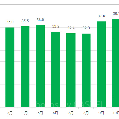 ミッキー＆フレンズ・グリーティングトレイル(ミニー)の月別平均待ち時間