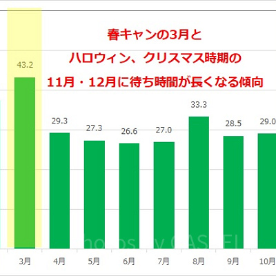 ピーターパン空の旅の月別平均待ち時間