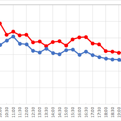 ニモ＆フレンズ・シーライダーの1日の待ち時間の推移