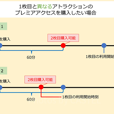 1枚目と異なるアトラクションのプレミアアクセスを購入する場合のルール