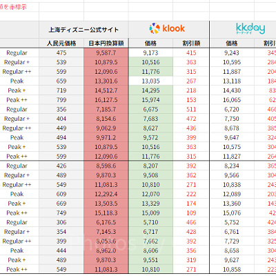 上海ディズニー1デーチケット：チケットサイトごとの価格表（CASTEL調べ）