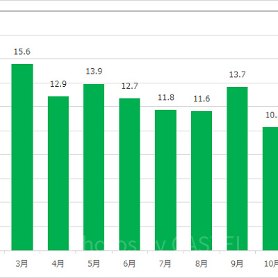 蒸気船マークトウェイン号の月別待ち時間