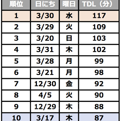2016年のディズニーランド混雑度トップ10