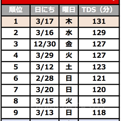 2016年のディズニーシー混雑度トップ10