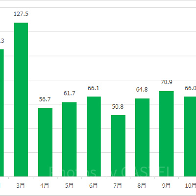 タワー・オブ・テラーの月別平均待ち時間