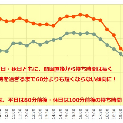 トイ・ストーリー・マニア！の1日の待ち時間の推移