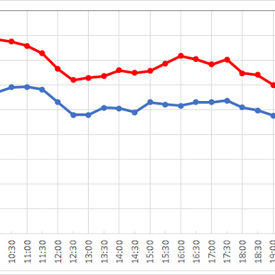 トイ・ストーリー・マニア！の1日の待ち時間の推移