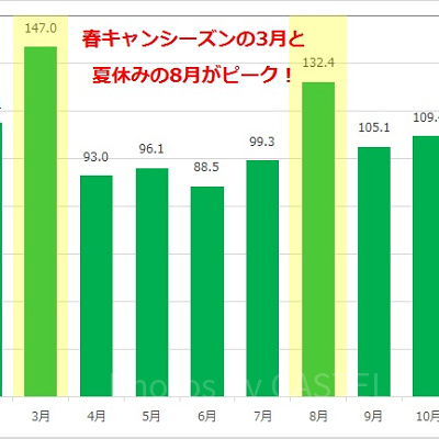 トイ・ストーリー・マニア！の月別平均待ち時間