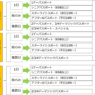 ディズニーパスポートの種類
