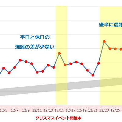 【USJ】2018年12月の平均待ち時間の推移
