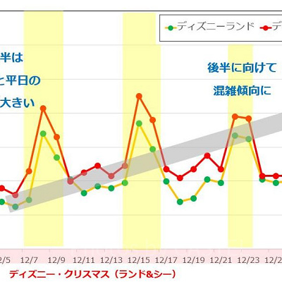 2018年12月のディズニーランド・ディズニーシーの待ち時間データ