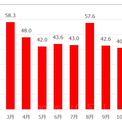 フライト・オブ・ザ・ヒッポグリフの待ち時間（1年）