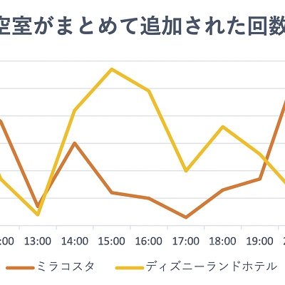 空室がまとめて追加されやすい時間は？