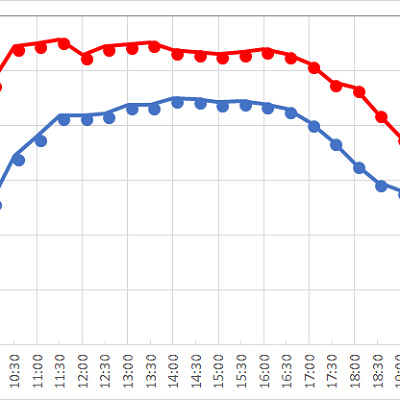 ワールプールの1日の待ち時間推移
