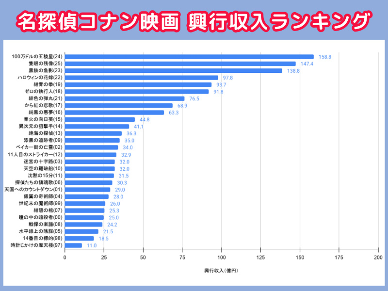 【歴代名探偵コナン映画】興行収入ランキング！100億円超え作品の特徴は？安室さん人気が興行収入を押し上げた！？