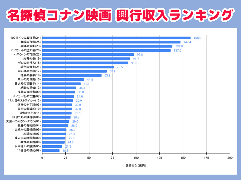 【歴代名探偵コナン映画】興行収入ランキング！100億円超え作品の特徴は？安室さん人気が興行収入を押し上げた！？