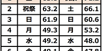 ディズニー曜日別混雑ランキング（2016/2017）| キャステル | CASTEL ディズニー情報