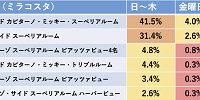 ミラコスタの空室出現率| キャステル | CASTEL ディズニー情報