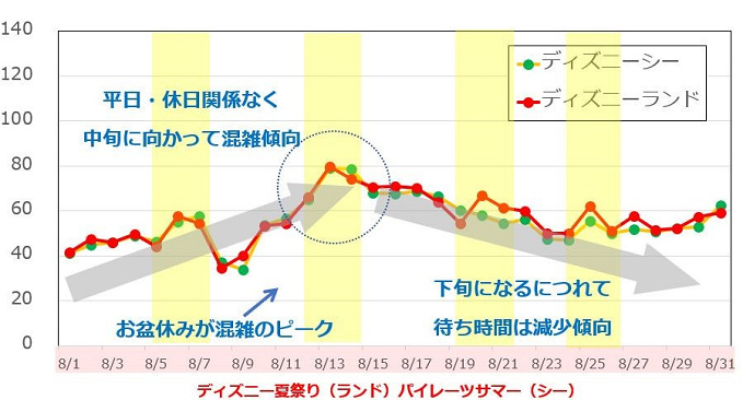 19 お盆休みのディズニーは混む 最大9連休のディズニー楽しみ方まとめ