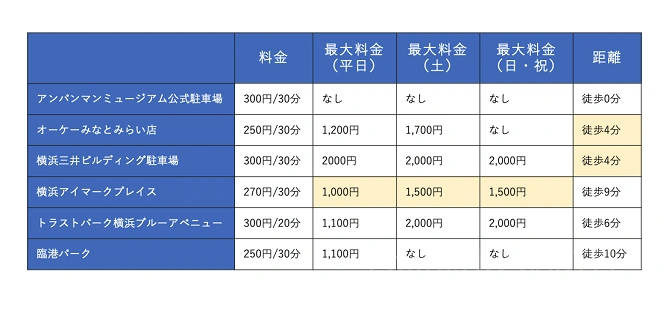 アンパンマンミュージアム周辺駐車場の料金比較